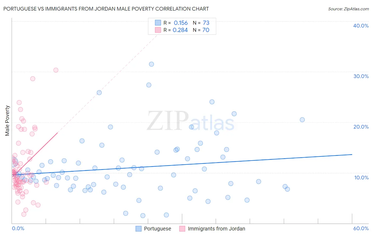 Portuguese vs Immigrants from Jordan Male Poverty