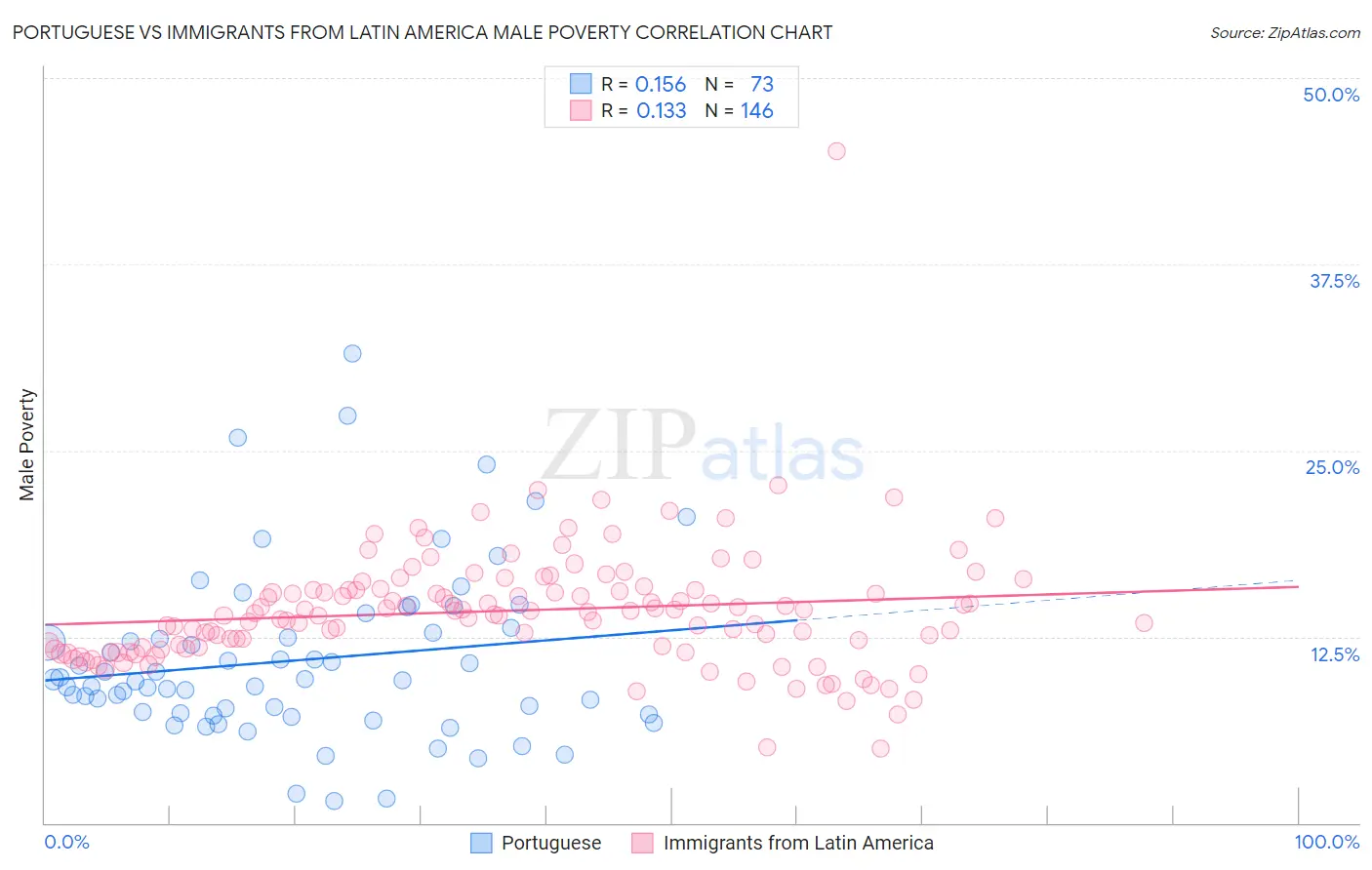Portuguese vs Immigrants from Latin America Male Poverty