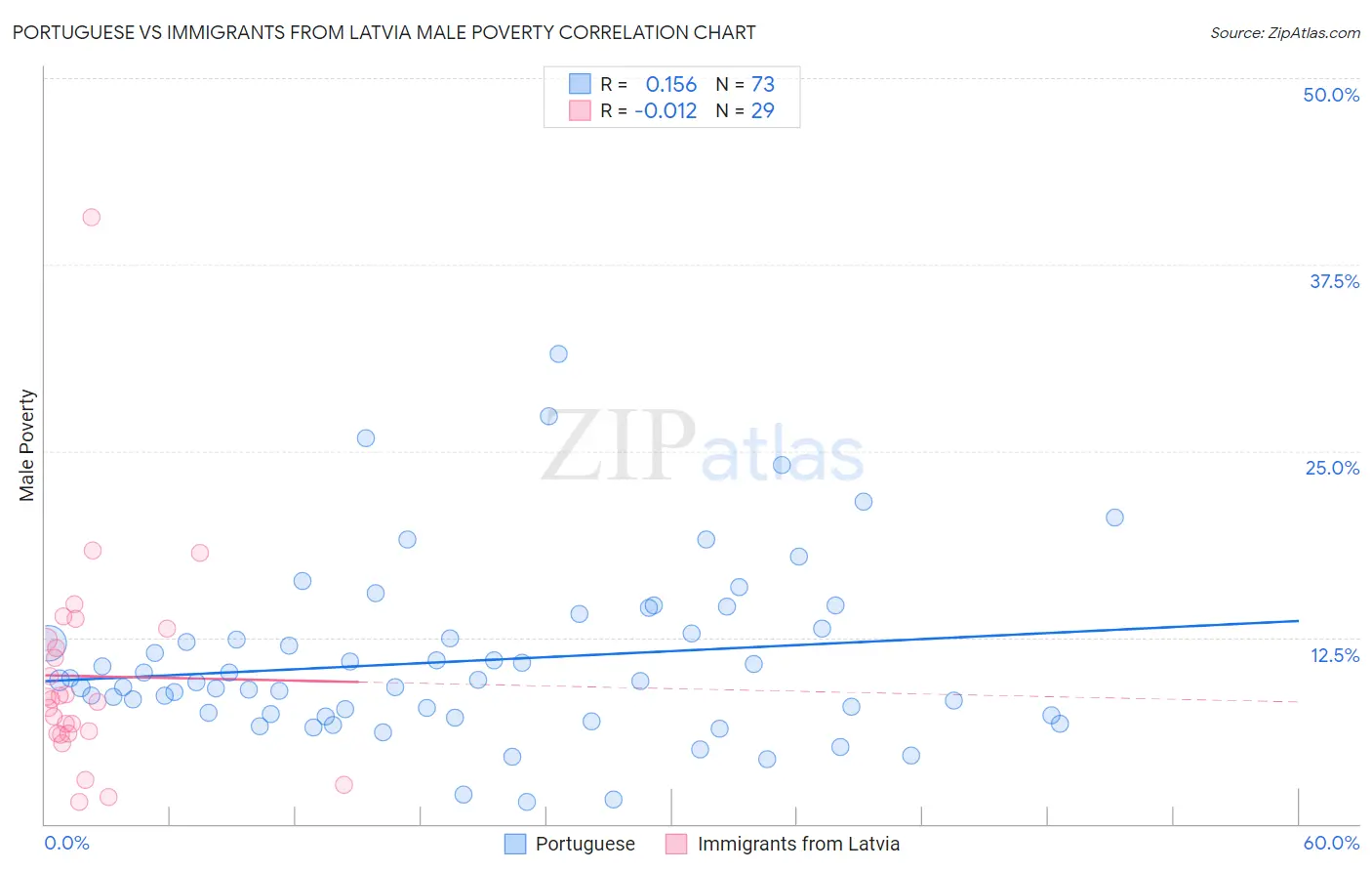 Portuguese vs Immigrants from Latvia Male Poverty