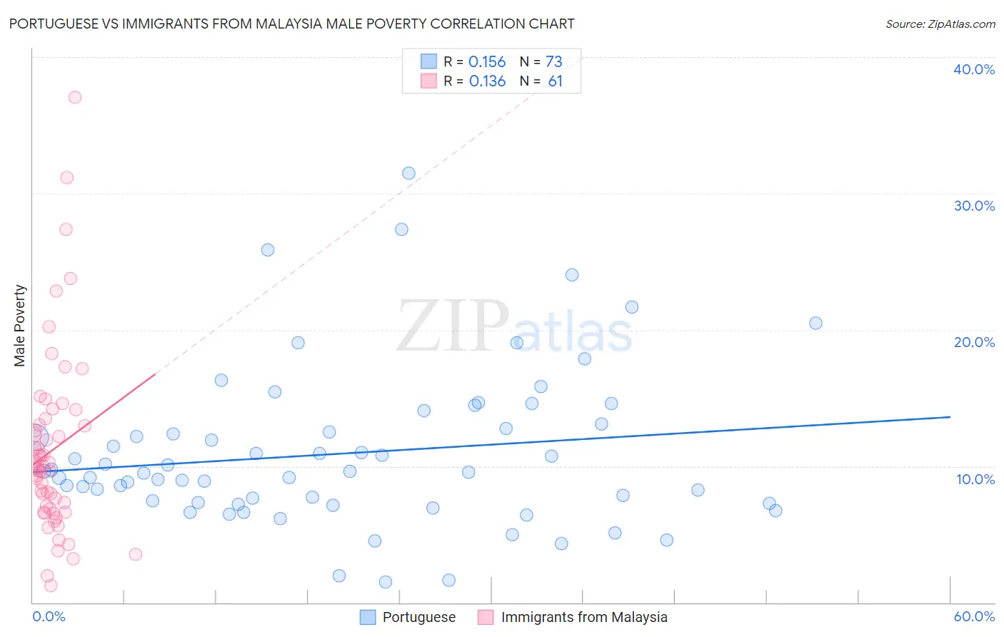 Portuguese vs Immigrants from Malaysia Male Poverty
