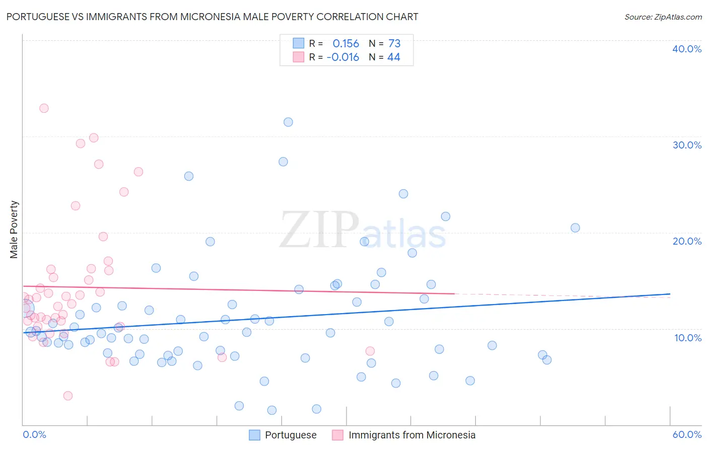 Portuguese vs Immigrants from Micronesia Male Poverty