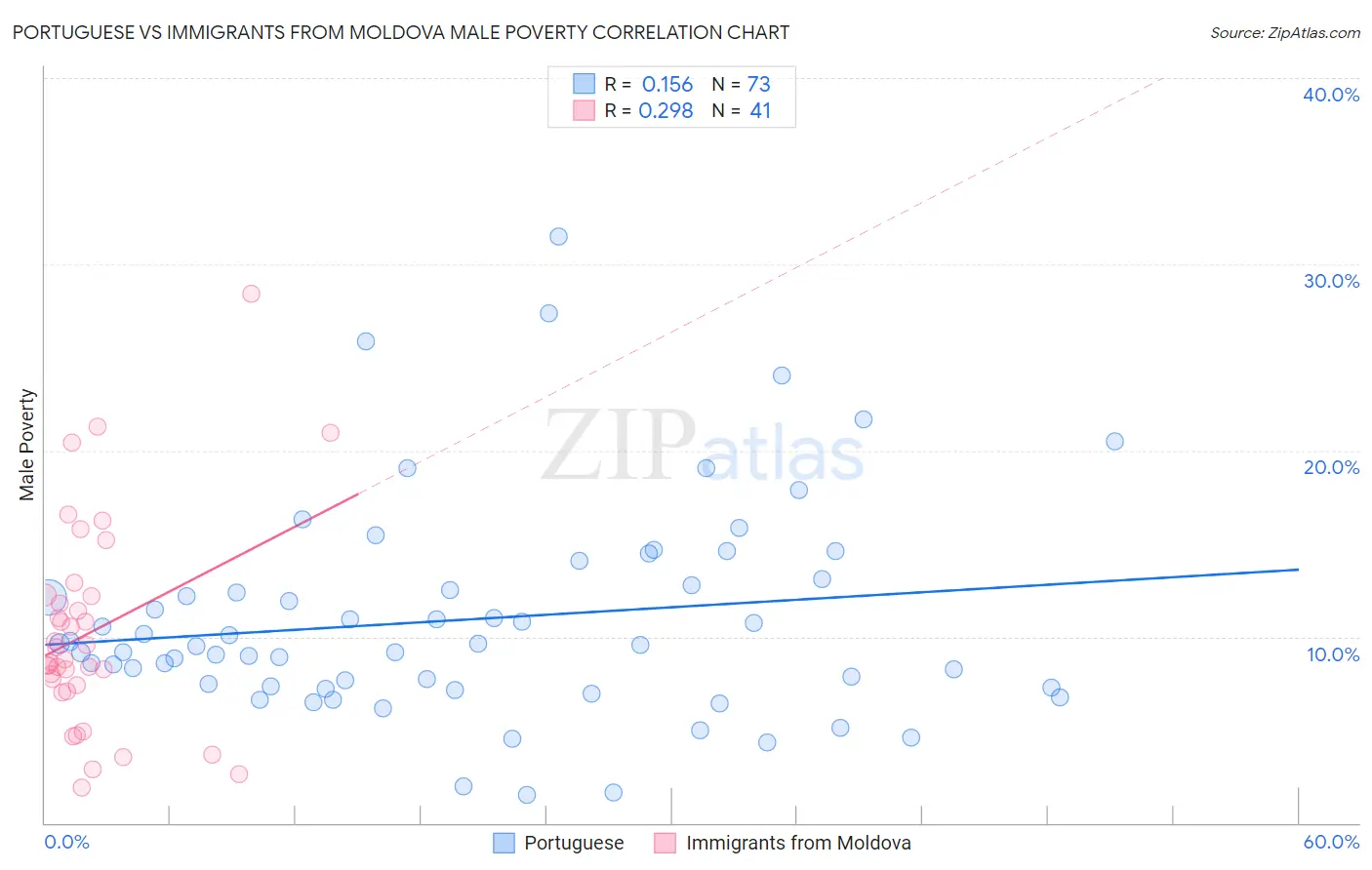 Portuguese vs Immigrants from Moldova Male Poverty