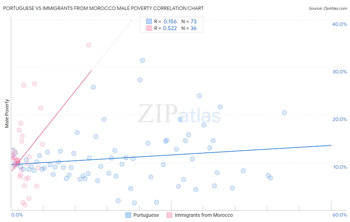 Portuguese vs Immigrants from Morocco Male Poverty