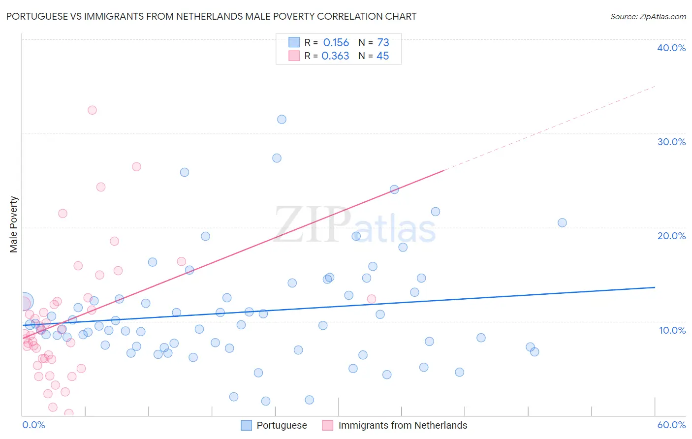 Portuguese vs Immigrants from Netherlands Male Poverty