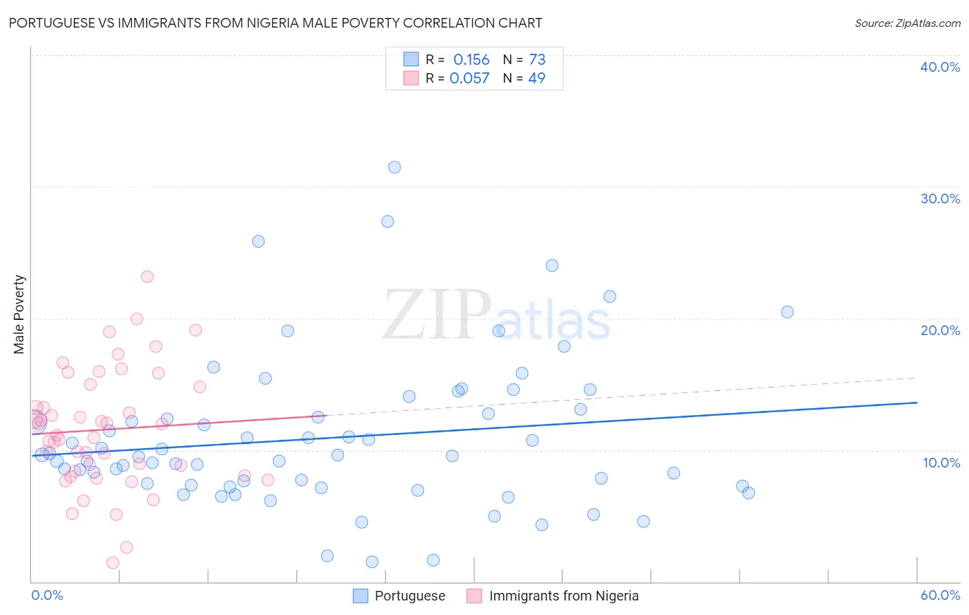Portuguese vs Immigrants from Nigeria Male Poverty