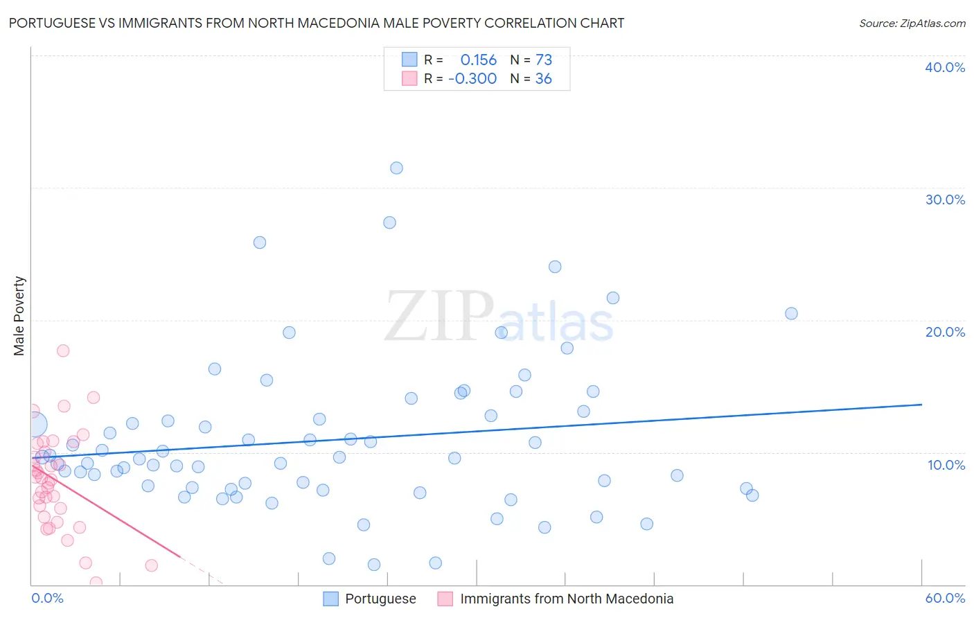 Portuguese vs Immigrants from North Macedonia Male Poverty