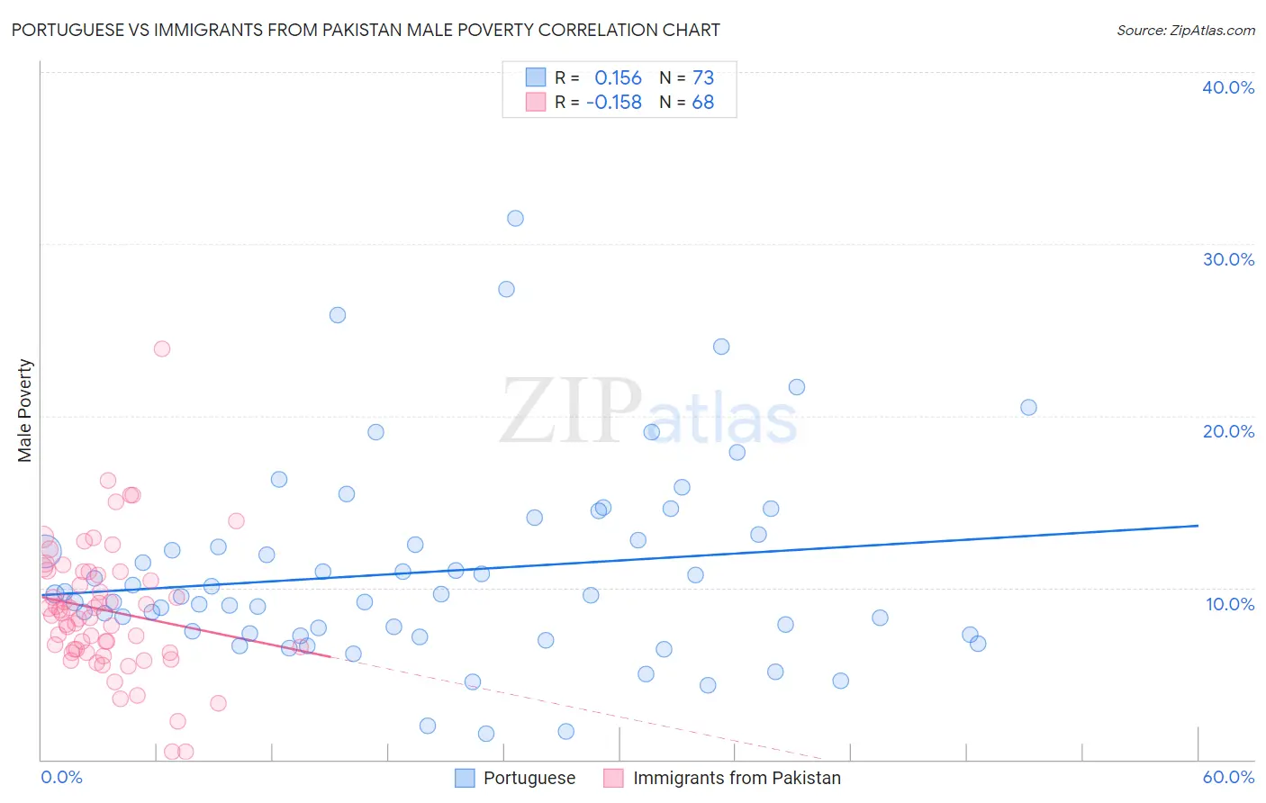 Portuguese vs Immigrants from Pakistan Male Poverty
