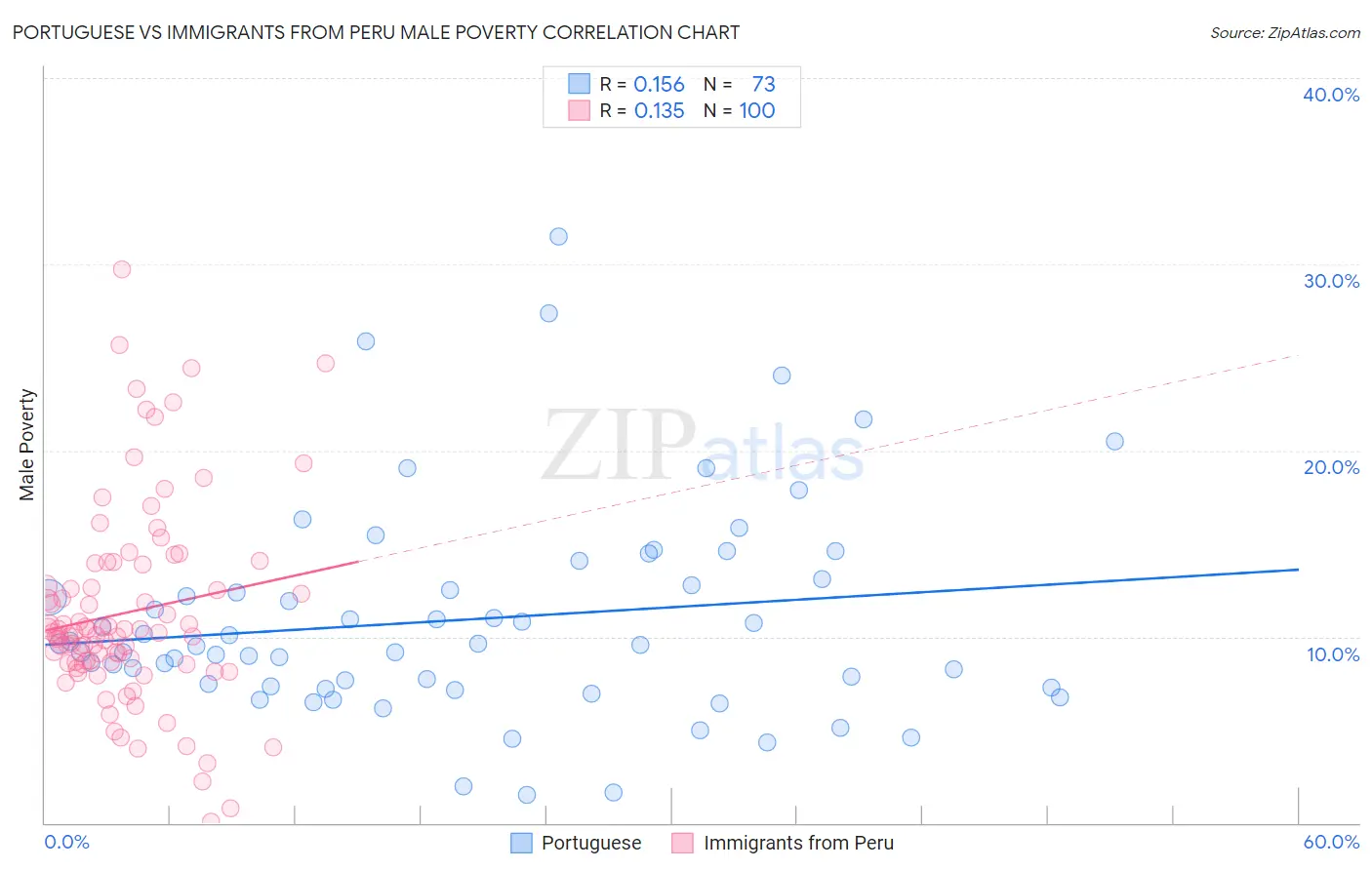 Portuguese vs Immigrants from Peru Male Poverty