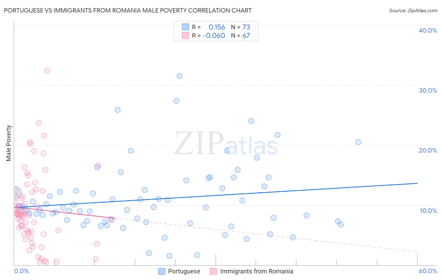 Portuguese vs Immigrants from Romania Male Poverty