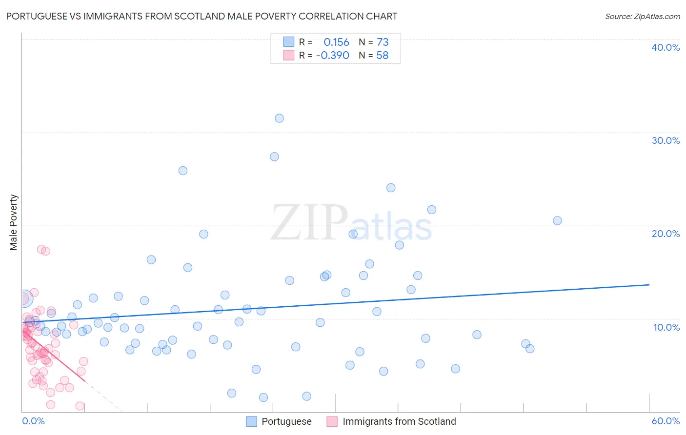 Portuguese vs Immigrants from Scotland Male Poverty