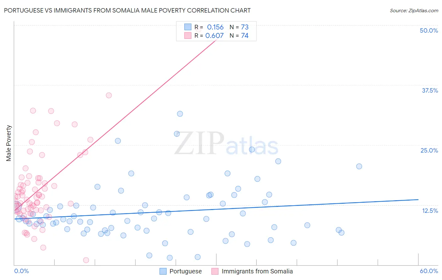 Portuguese vs Immigrants from Somalia Male Poverty