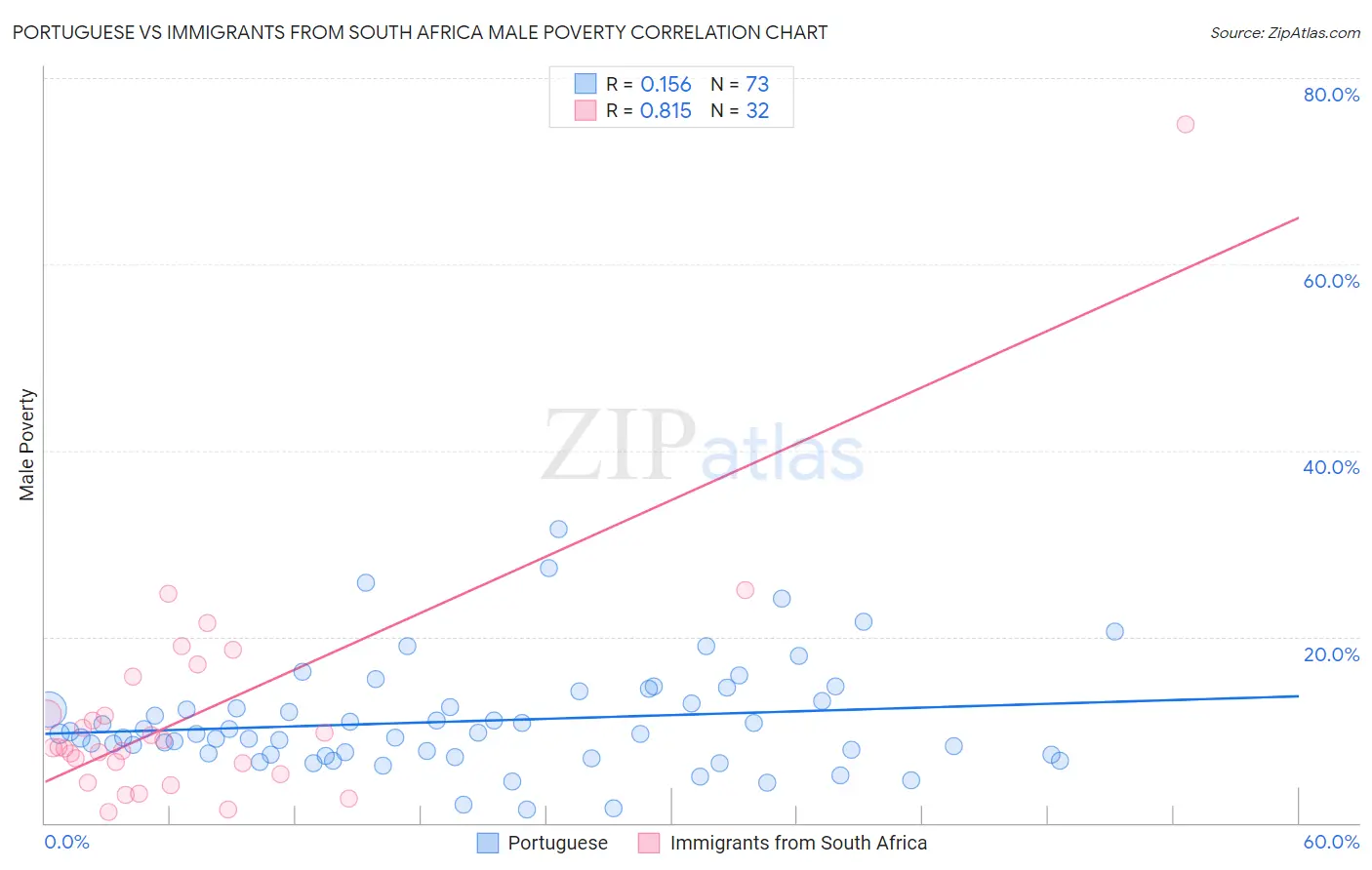 Portuguese vs Immigrants from South Africa Male Poverty