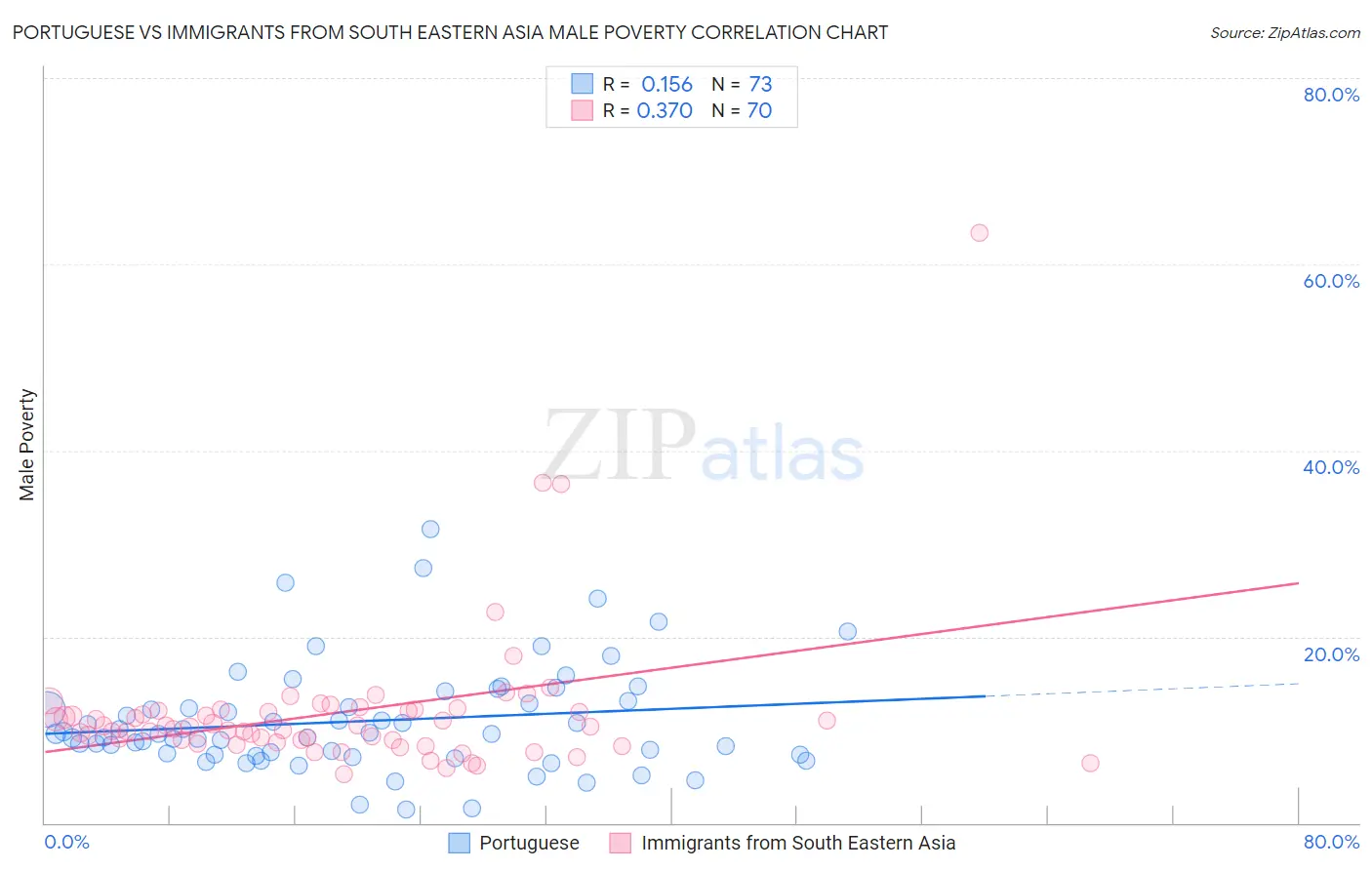 Portuguese vs Immigrants from South Eastern Asia Male Poverty