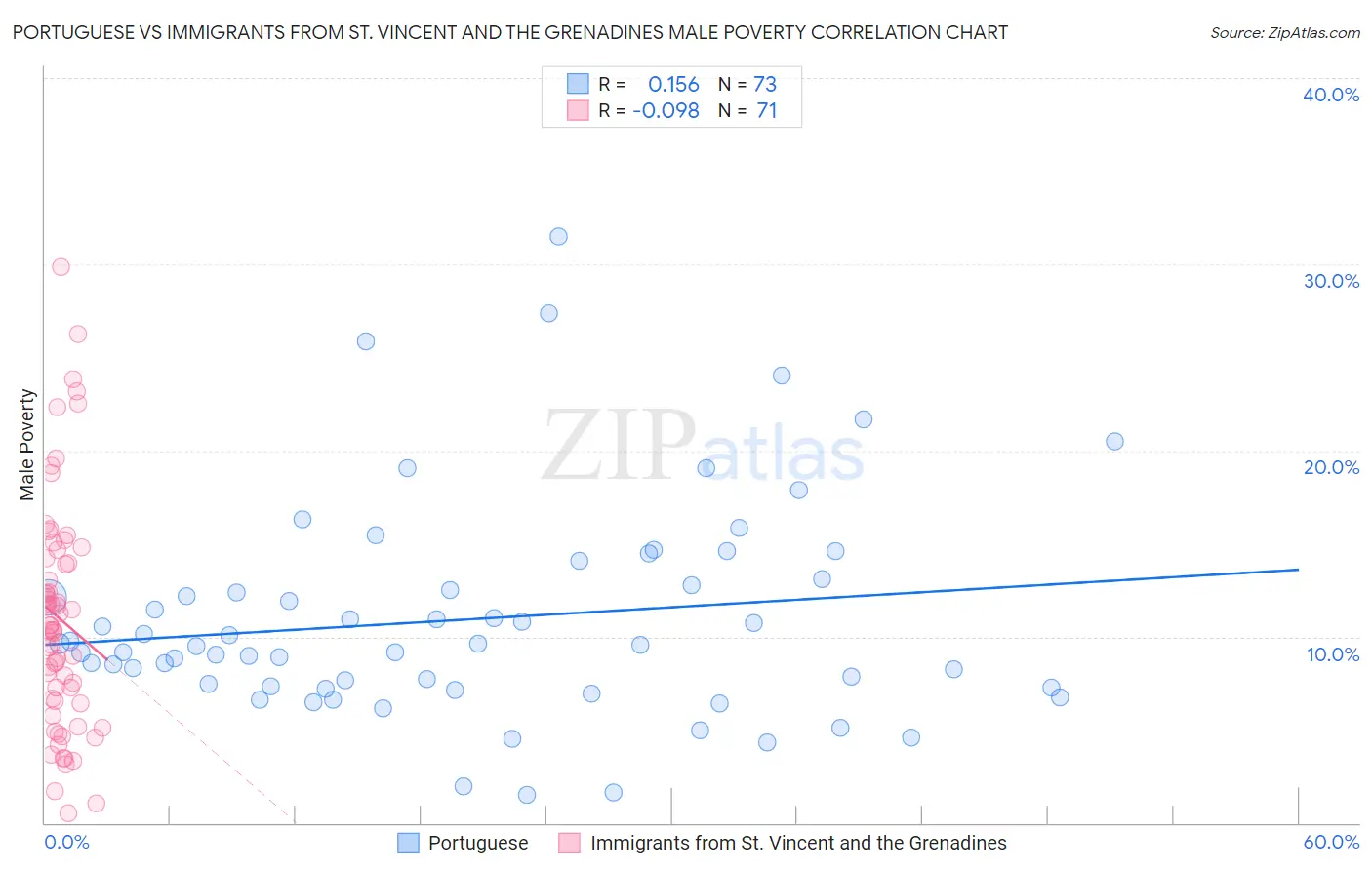 Portuguese vs Immigrants from St. Vincent and the Grenadines Male Poverty