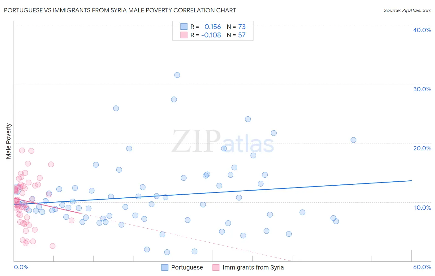 Portuguese vs Immigrants from Syria Male Poverty