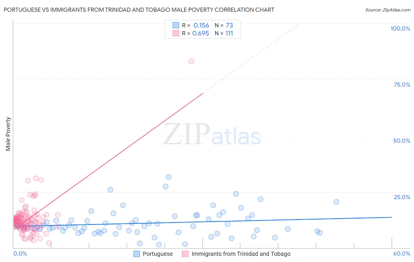 Portuguese vs Immigrants from Trinidad and Tobago Male Poverty