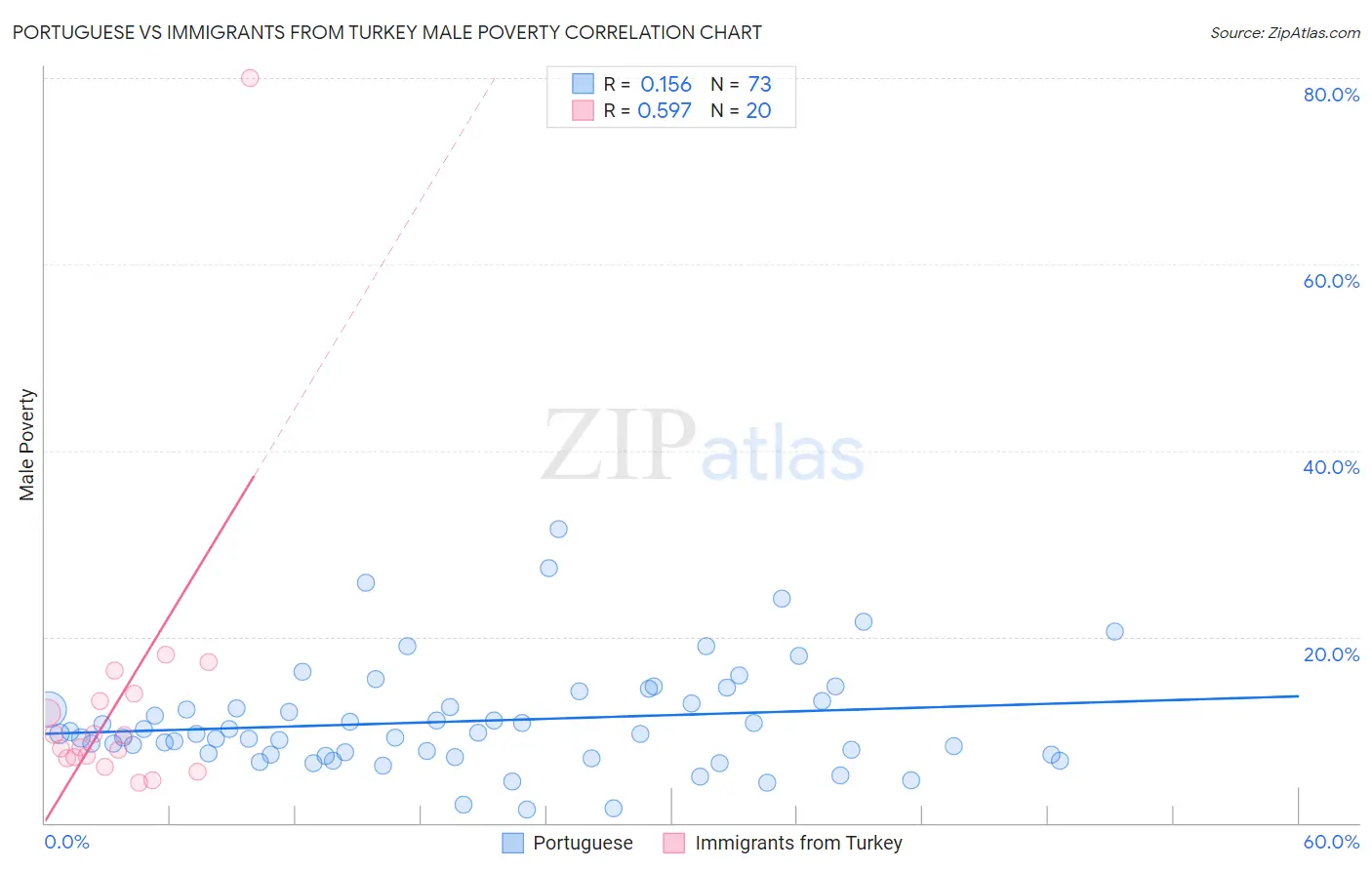 Portuguese vs Immigrants from Turkey Male Poverty