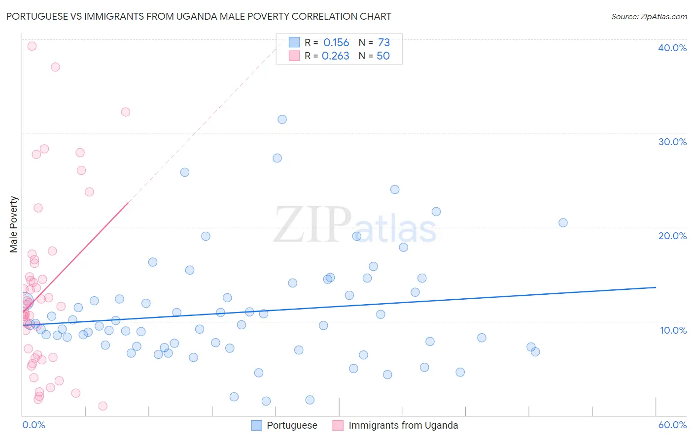 Portuguese vs Immigrants from Uganda Male Poverty