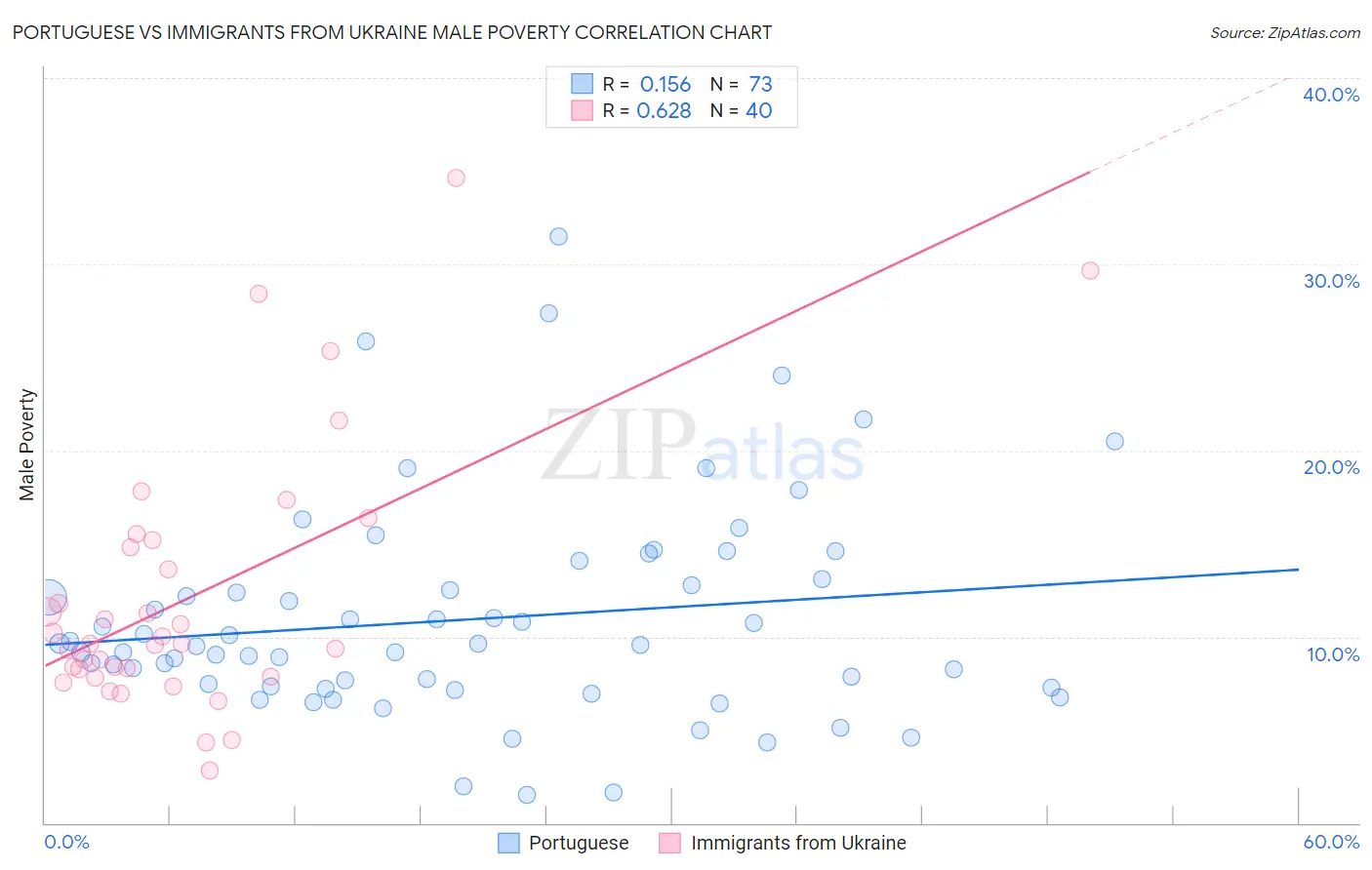 Portuguese vs Immigrants from Ukraine Male Poverty