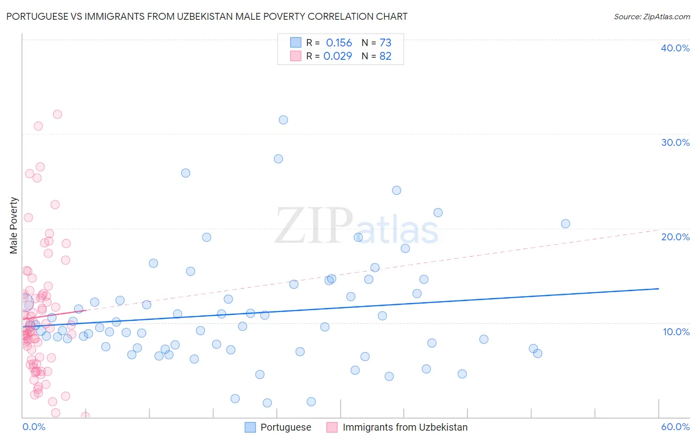 Portuguese vs Immigrants from Uzbekistan Male Poverty
