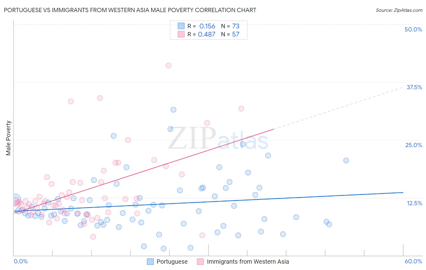 Portuguese vs Immigrants from Western Asia Male Poverty