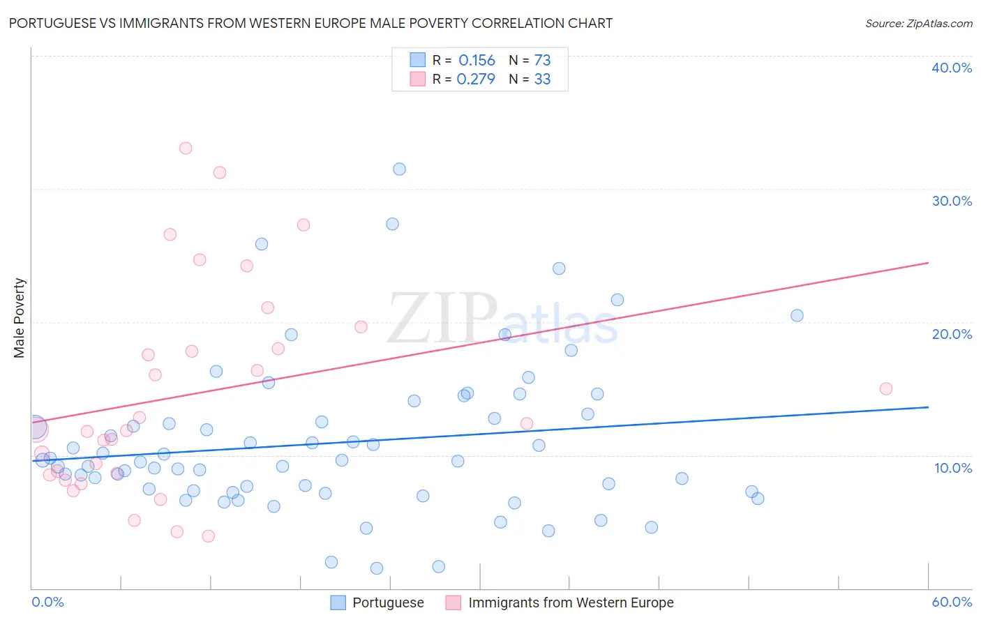 Portuguese vs Immigrants from Western Europe Male Poverty