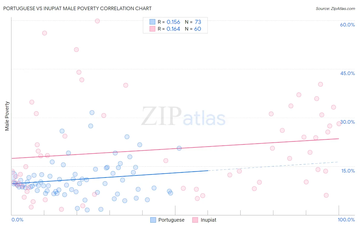 Portuguese vs Inupiat Male Poverty