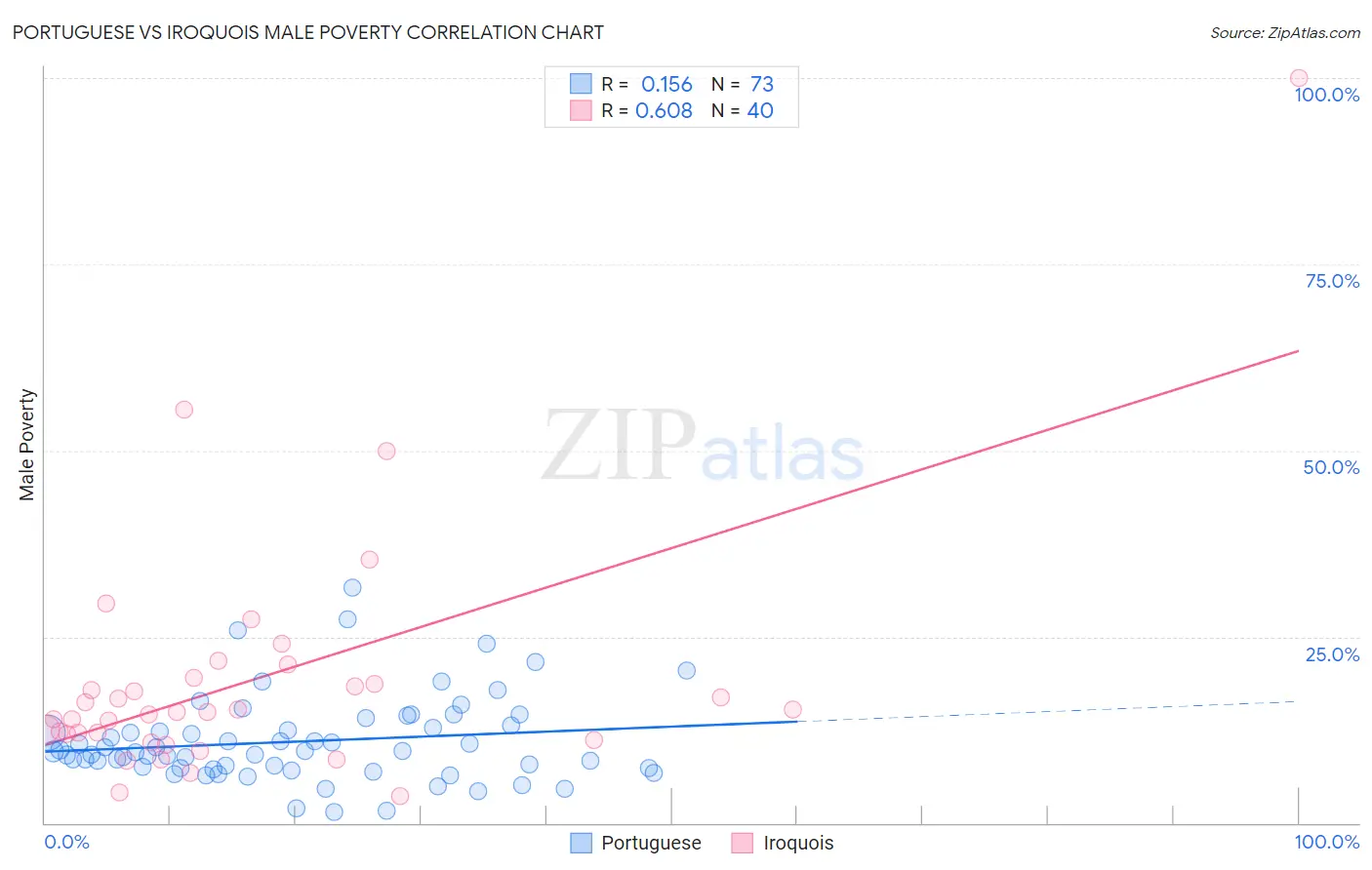 Portuguese vs Iroquois Male Poverty