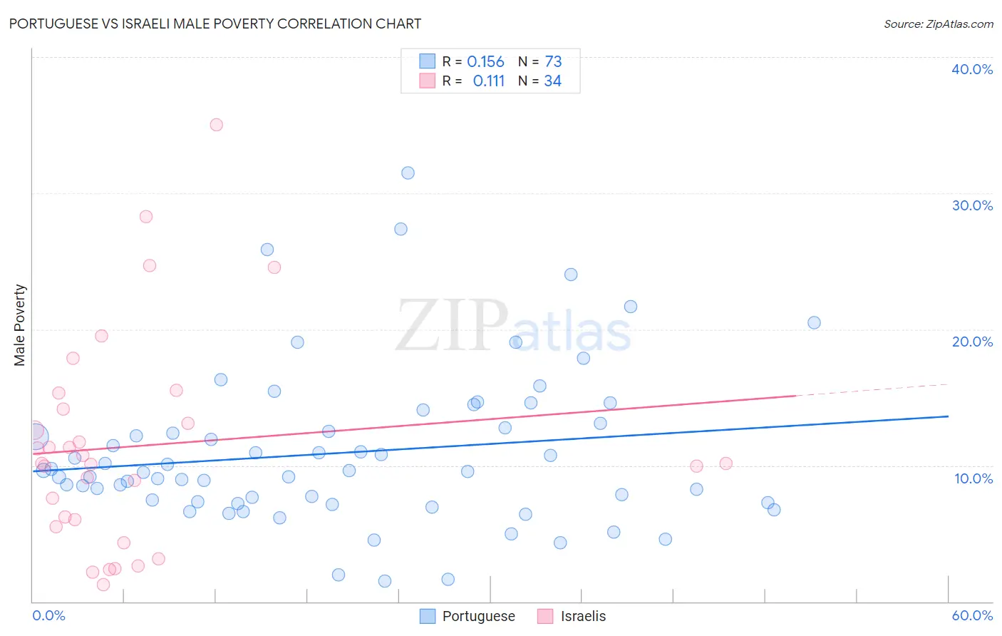 Portuguese vs Israeli Male Poverty