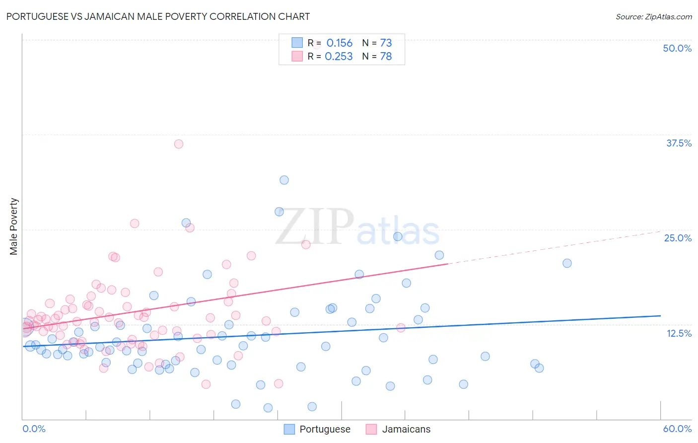 Portuguese vs Jamaican Male Poverty