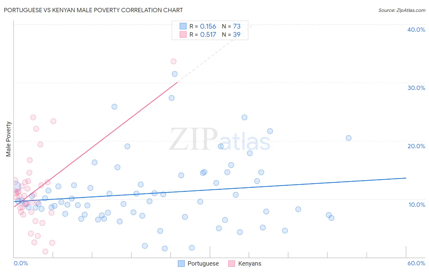 Portuguese vs Kenyan Male Poverty