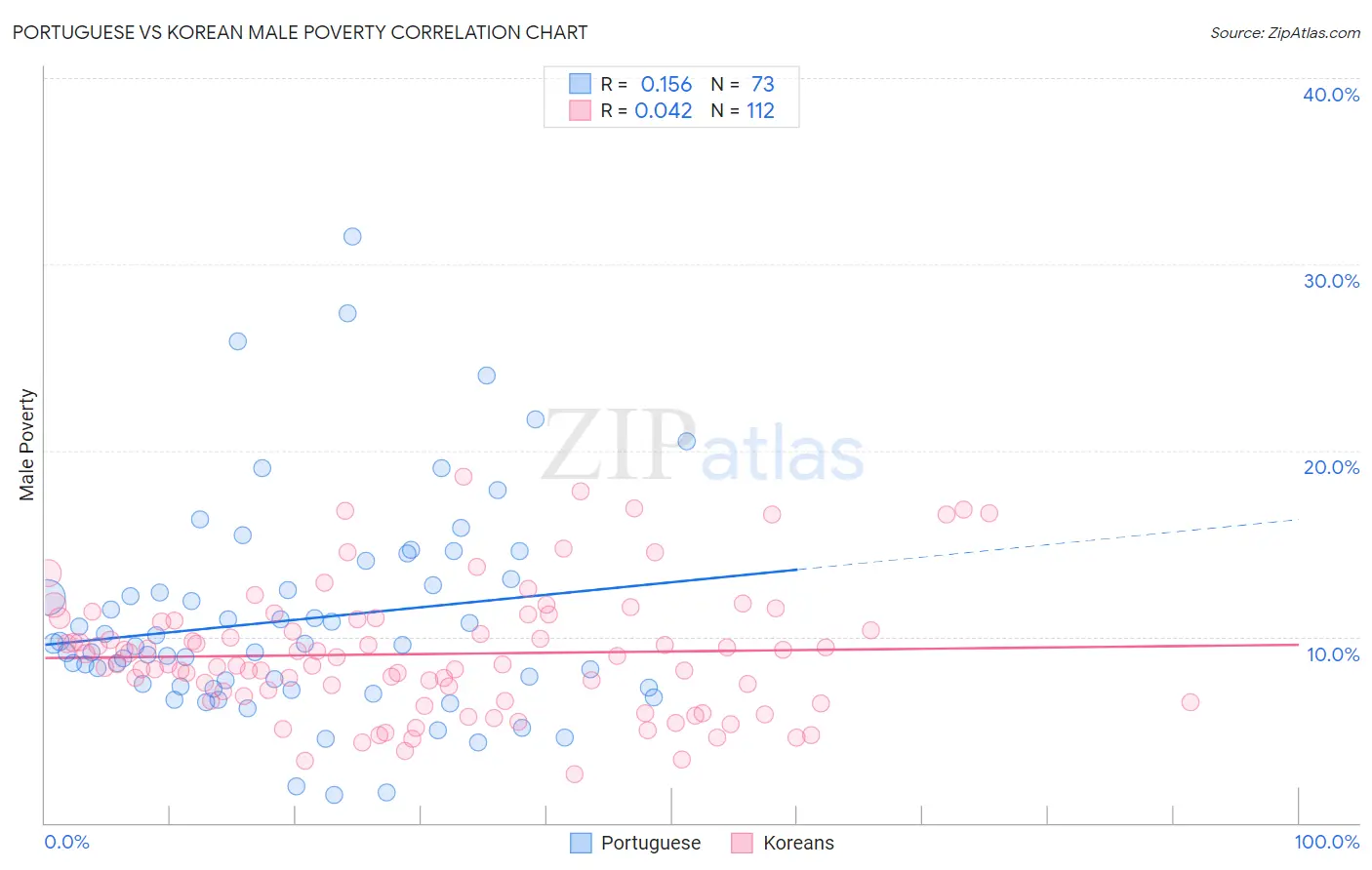 Portuguese vs Korean Male Poverty