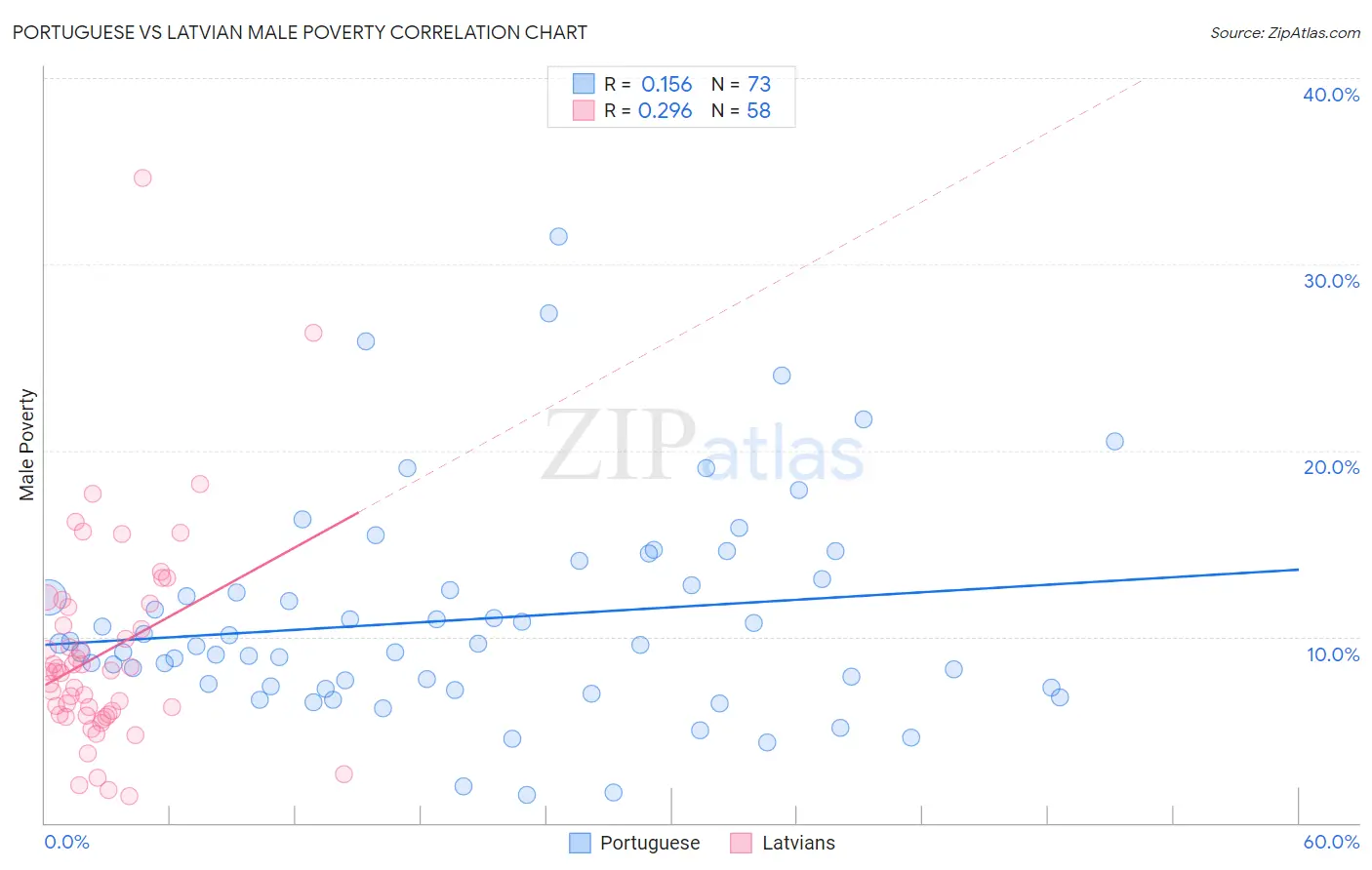 Portuguese vs Latvian Male Poverty