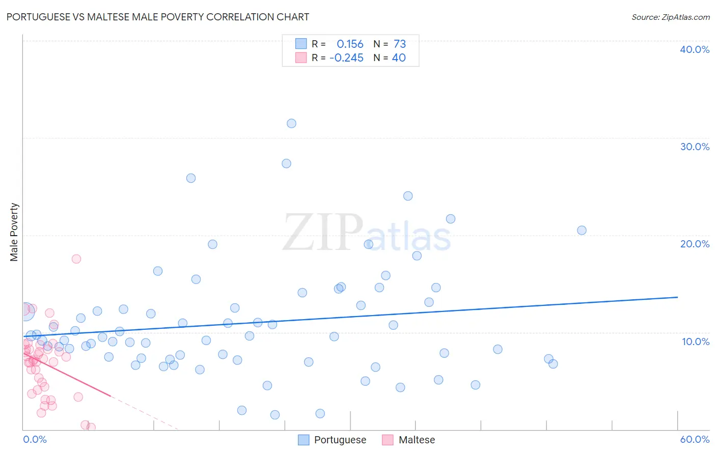 Portuguese vs Maltese Male Poverty