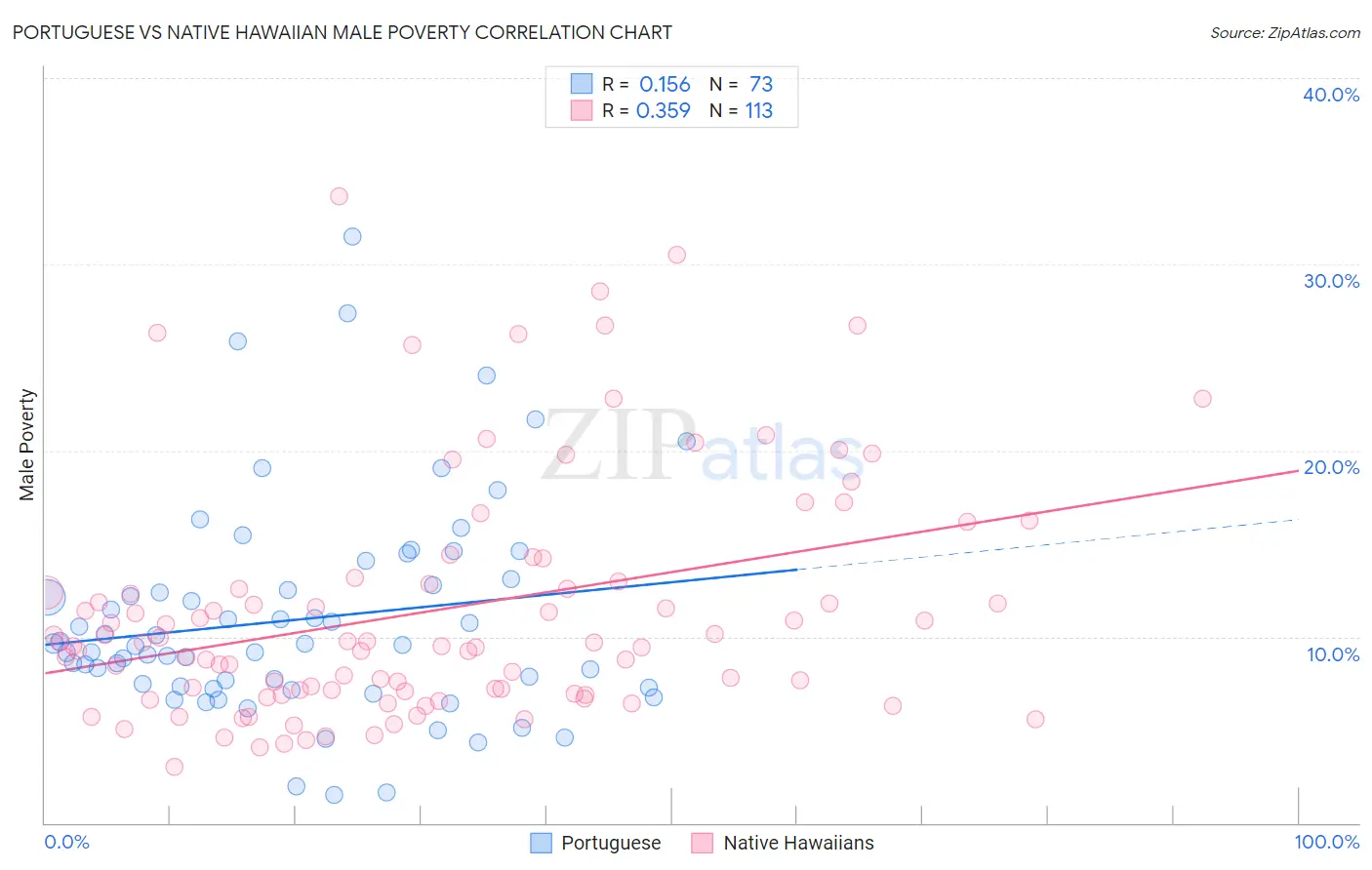 Portuguese vs Native Hawaiian Male Poverty
