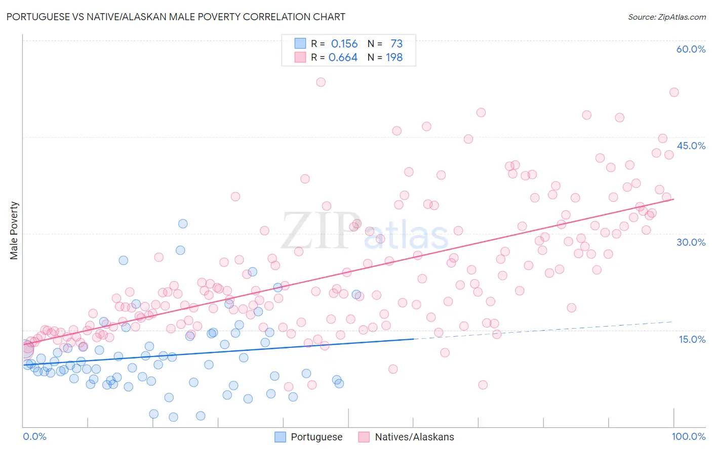 Portuguese vs Native/Alaskan Male Poverty