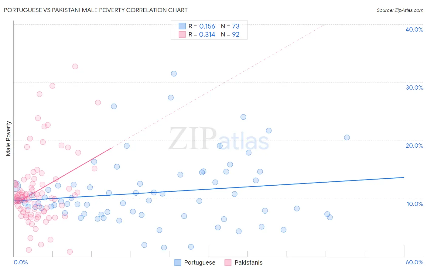Portuguese vs Pakistani Male Poverty