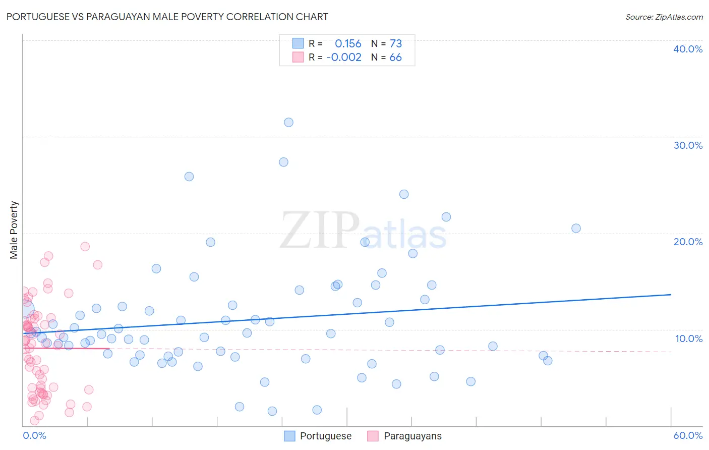 Portuguese vs Paraguayan Male Poverty