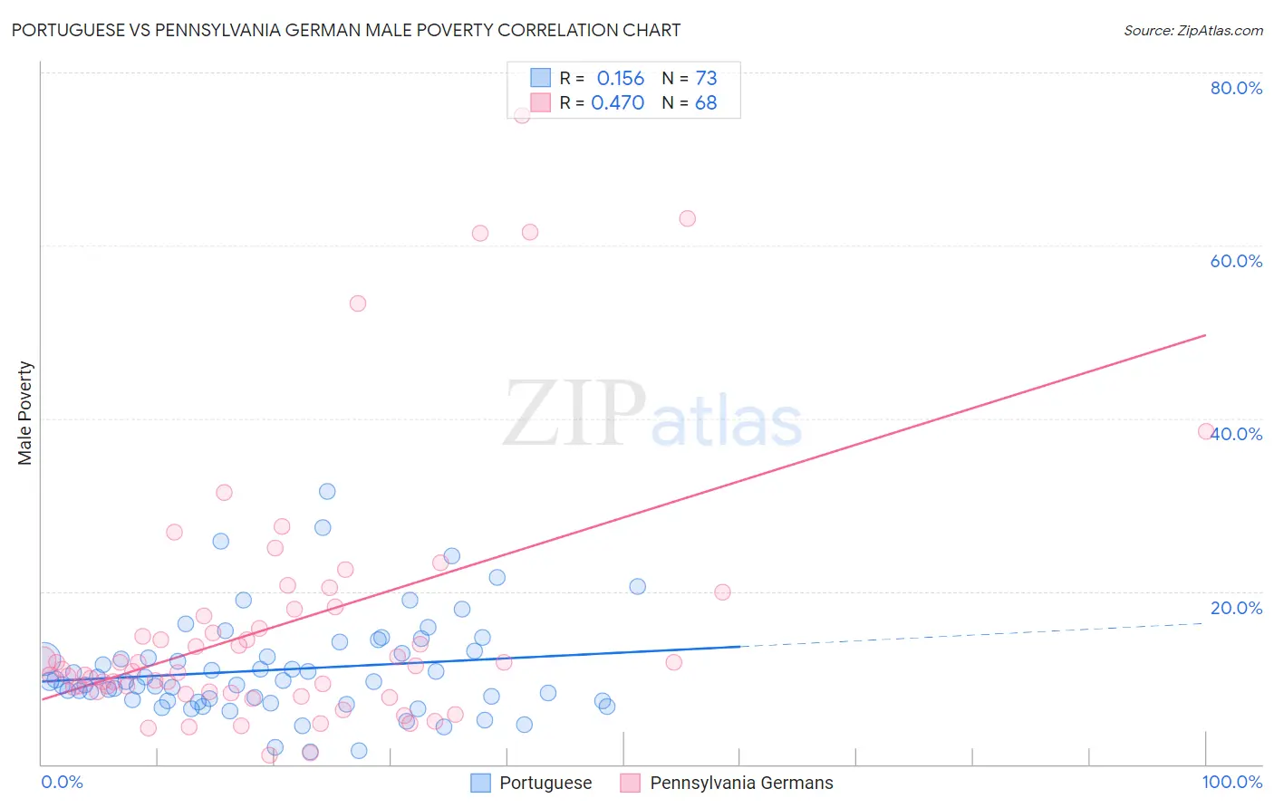 Portuguese vs Pennsylvania German Male Poverty