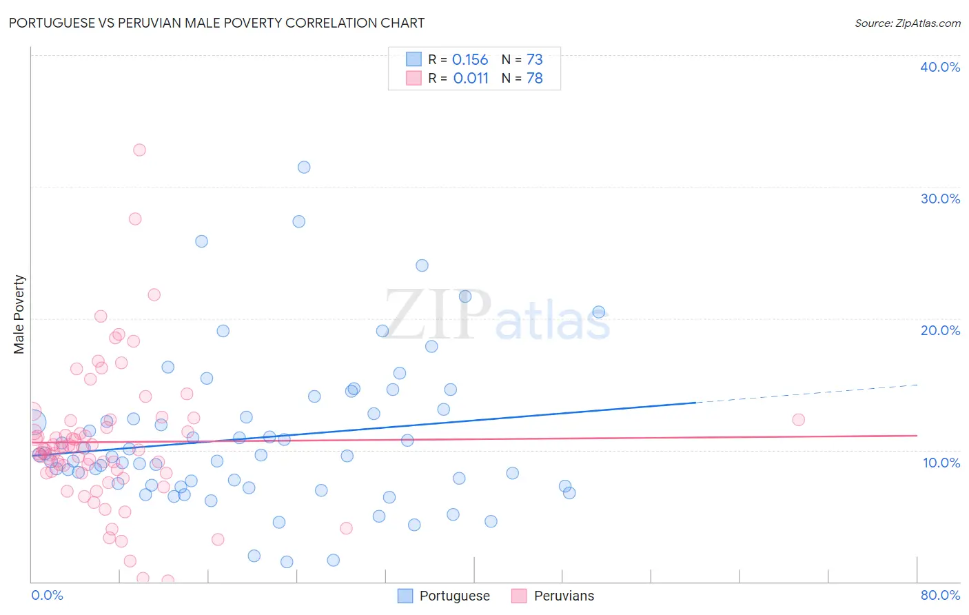 Portuguese vs Peruvian Male Poverty