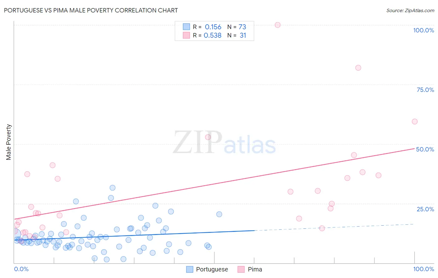 Portuguese vs Pima Male Poverty