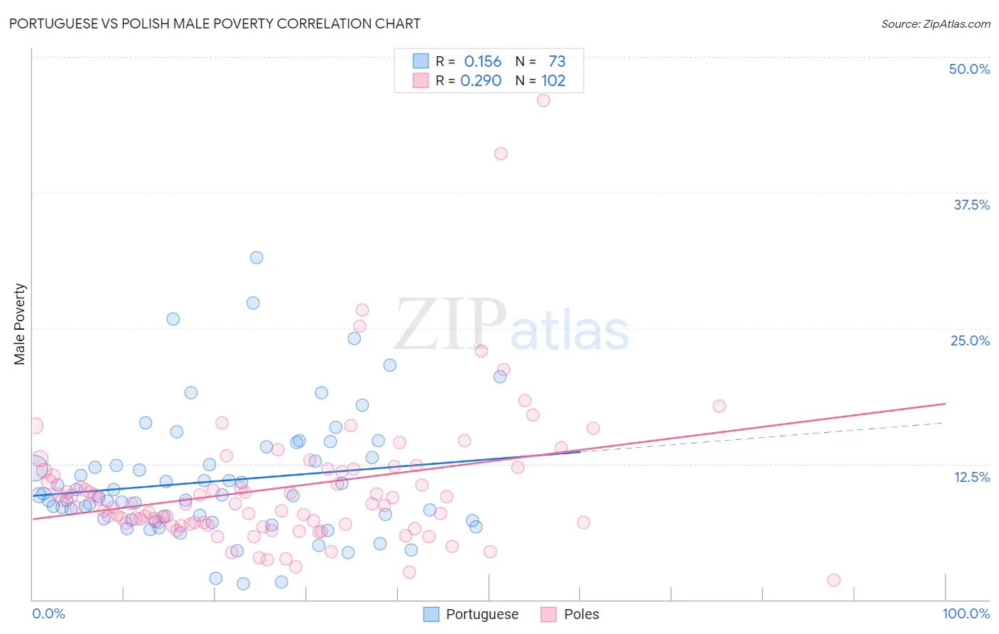 Portuguese vs Polish Male Poverty