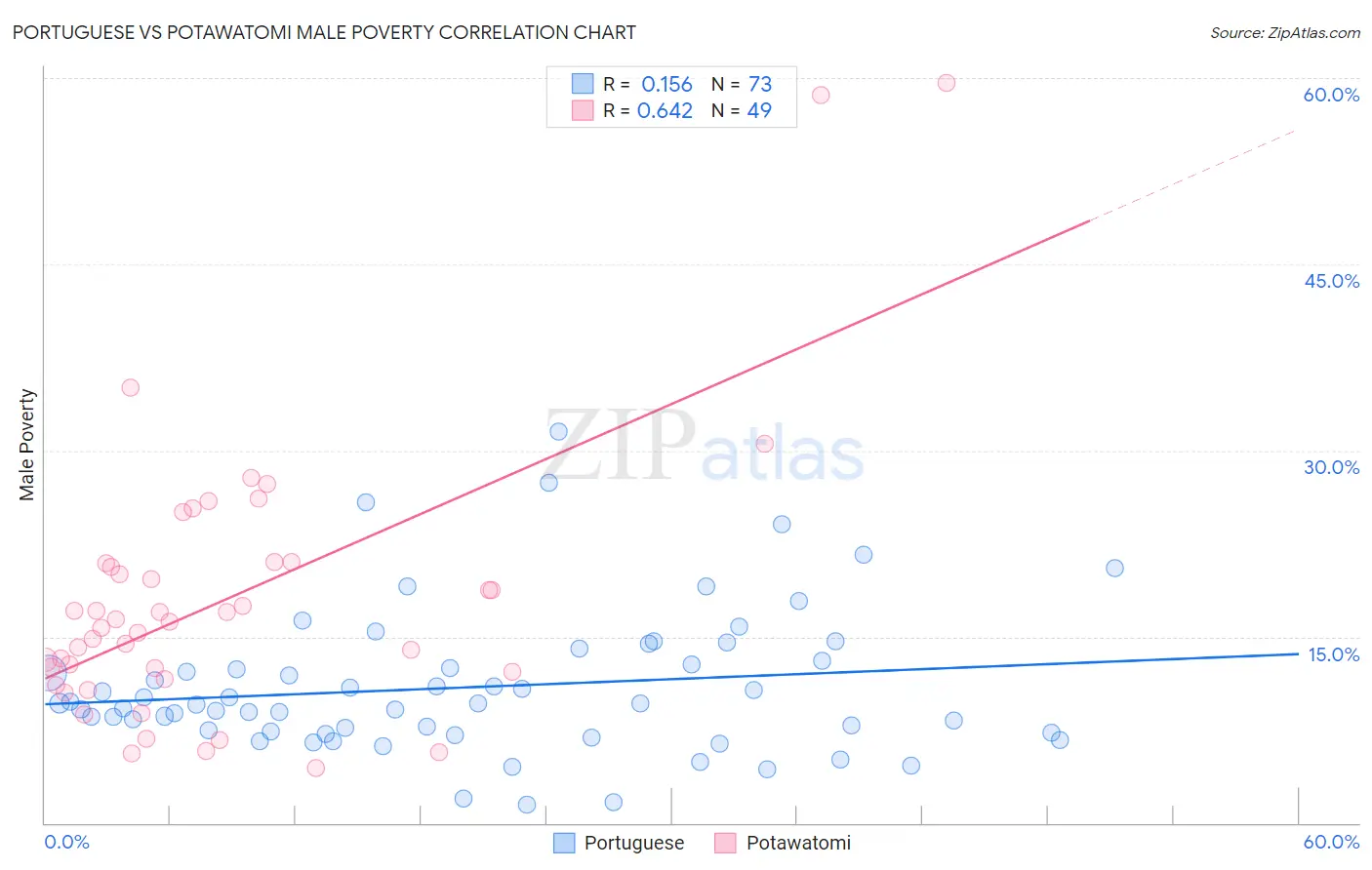 Portuguese vs Potawatomi Male Poverty