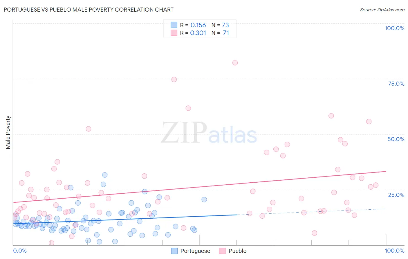 Portuguese vs Pueblo Male Poverty