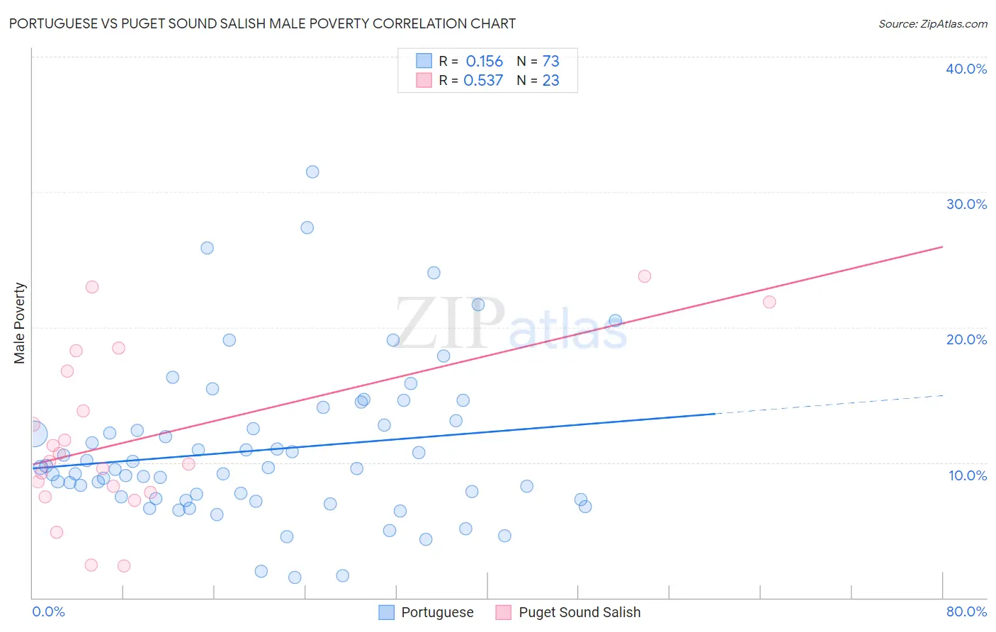Portuguese vs Puget Sound Salish Male Poverty