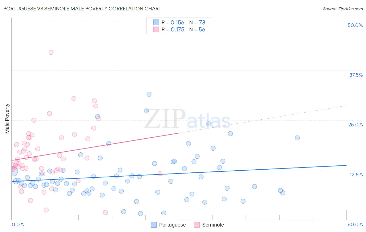 Portuguese vs Seminole Male Poverty