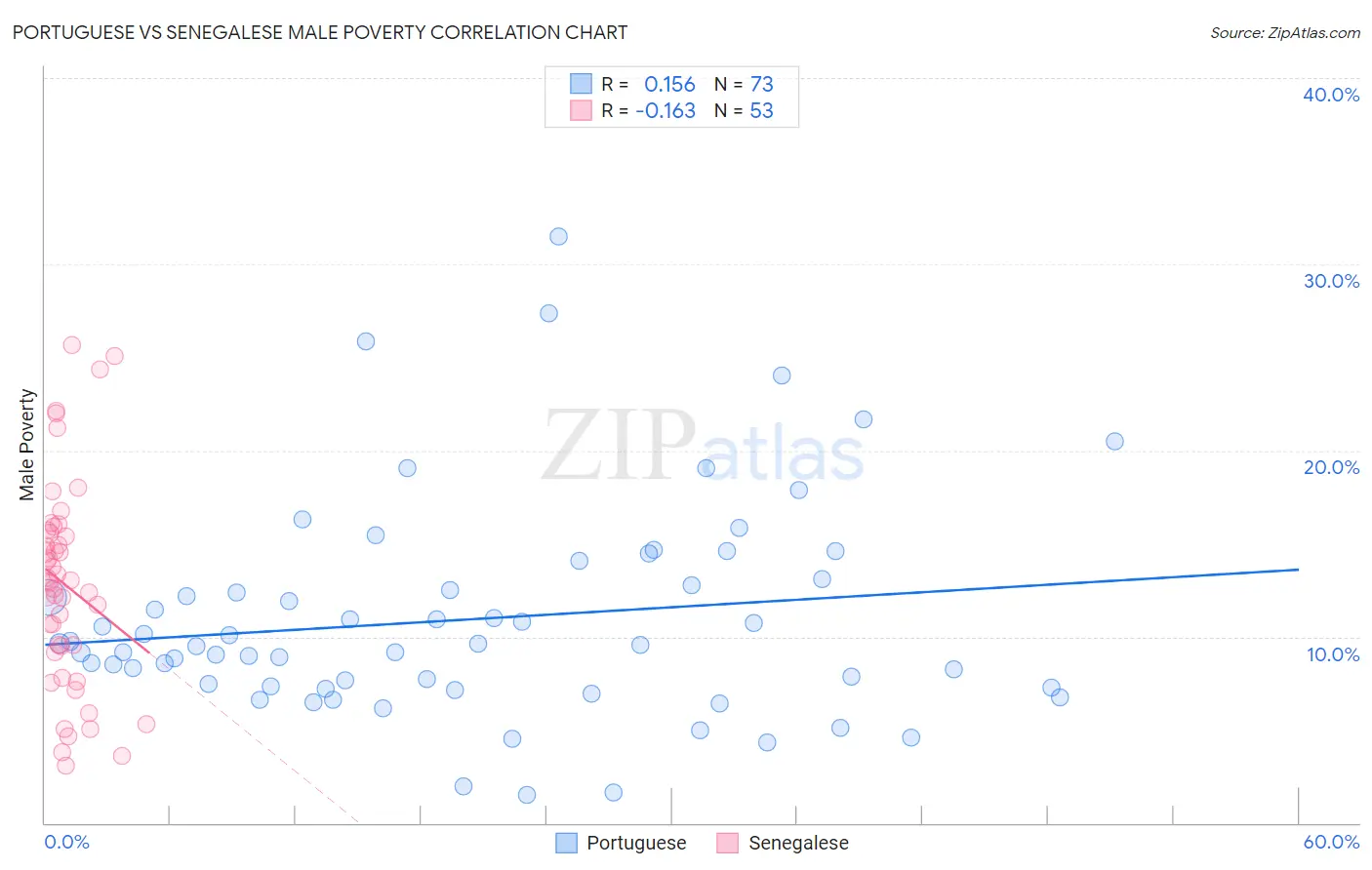 Portuguese vs Senegalese Male Poverty