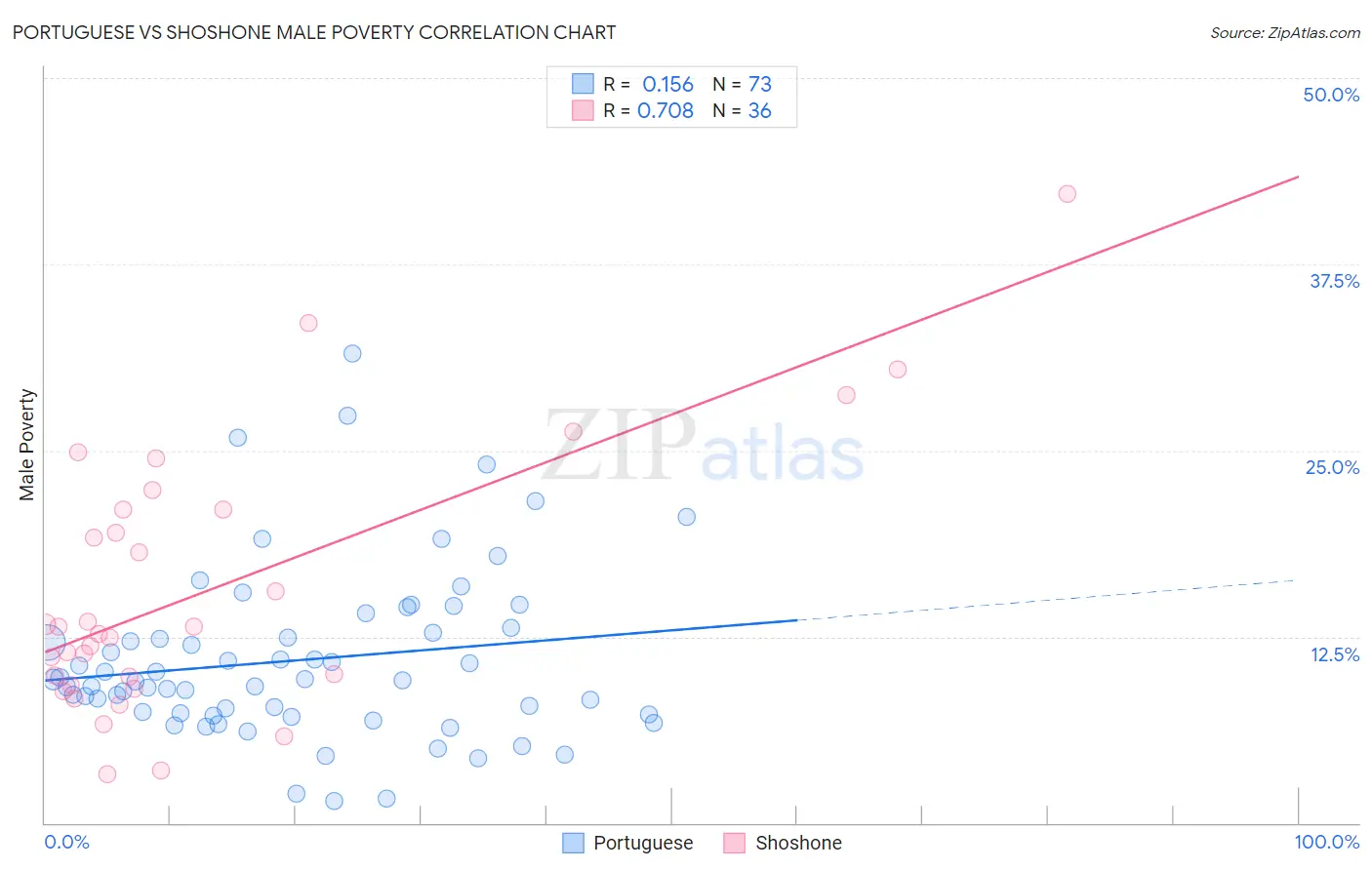 Portuguese vs Shoshone Male Poverty