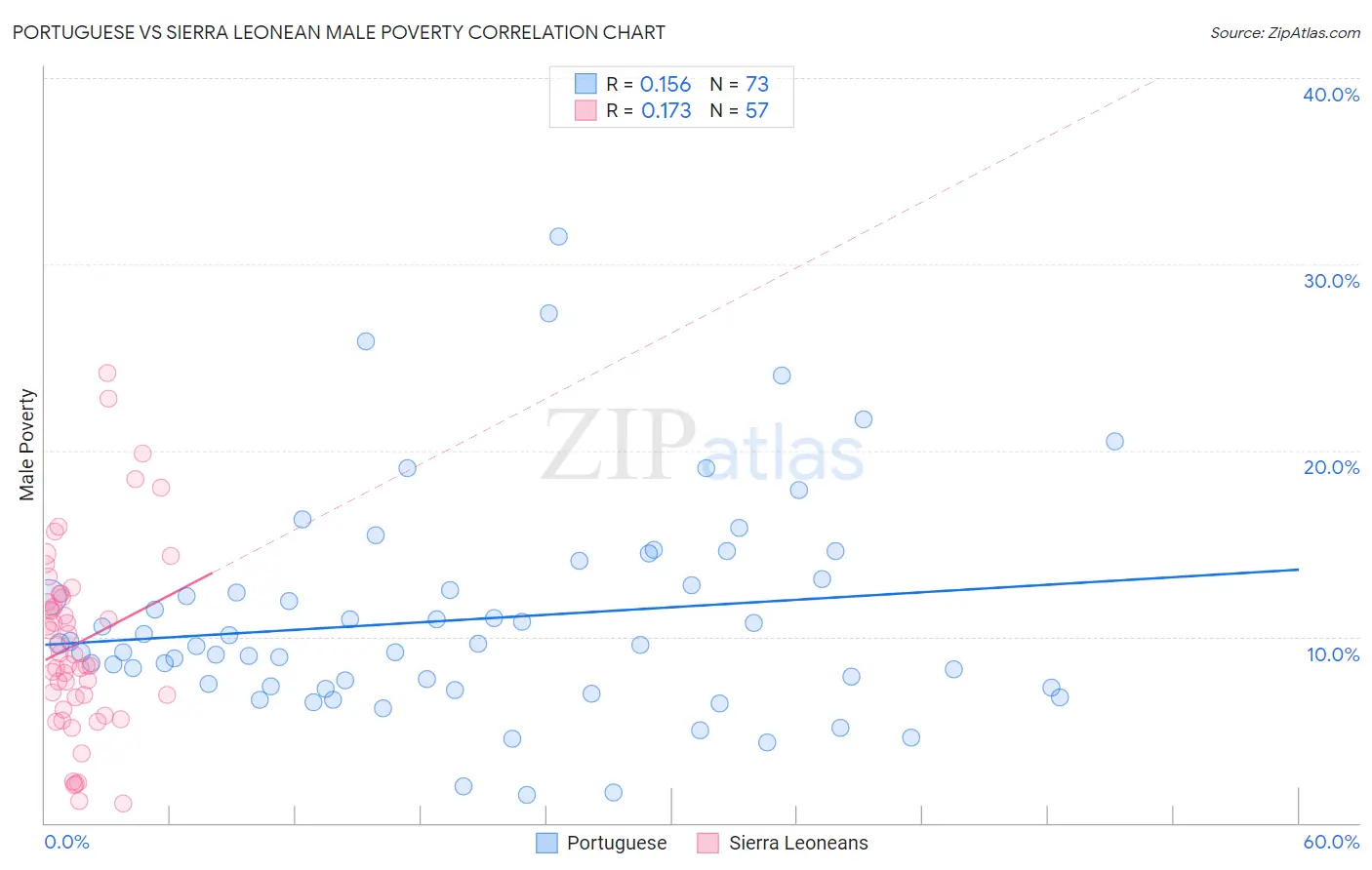 Portuguese vs Sierra Leonean Male Poverty