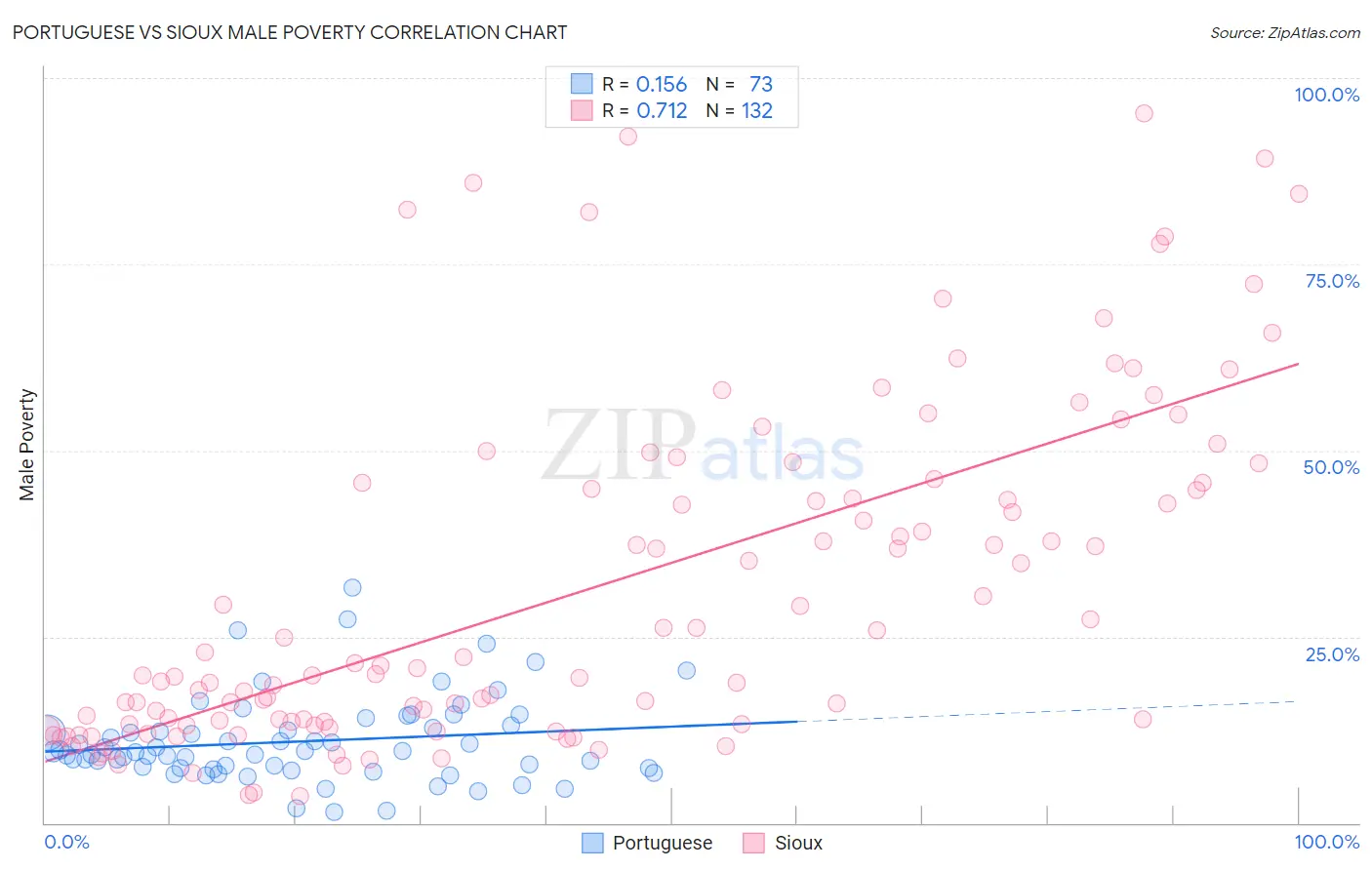 Portuguese vs Sioux Male Poverty